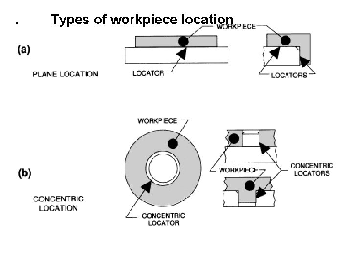 . Types of workpiece location 