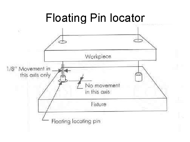 Floating Pin locator 