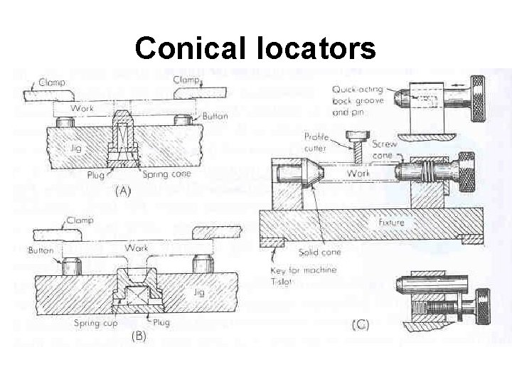 Conical locators 
