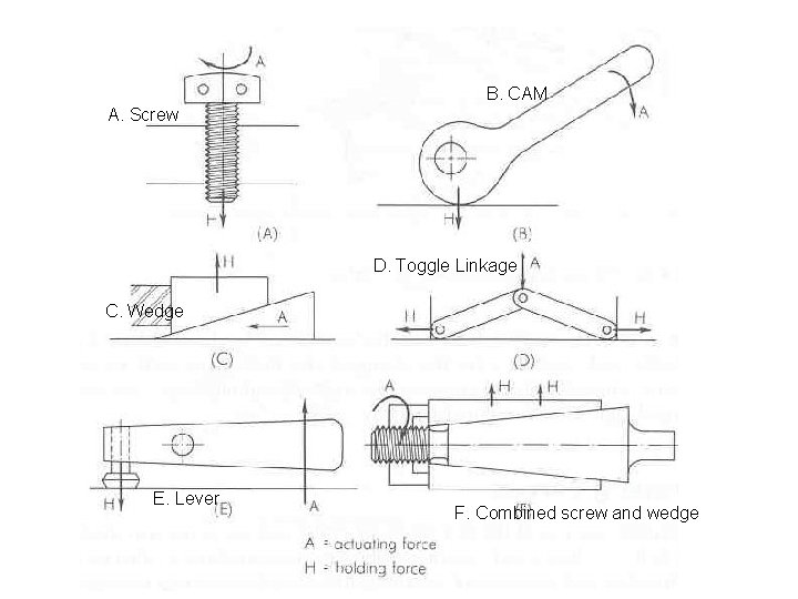 B. CAM A. Screw D. Toggle Linkage C. Wedge E. Lever F. Combined screw