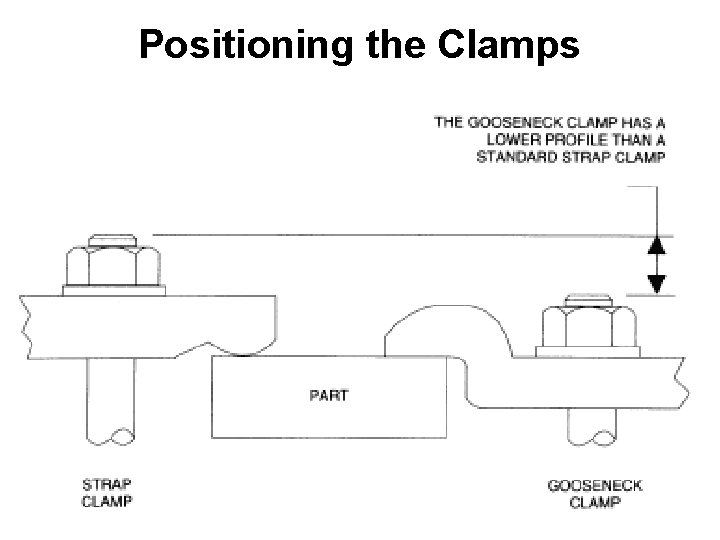 Positioning the Clamps 