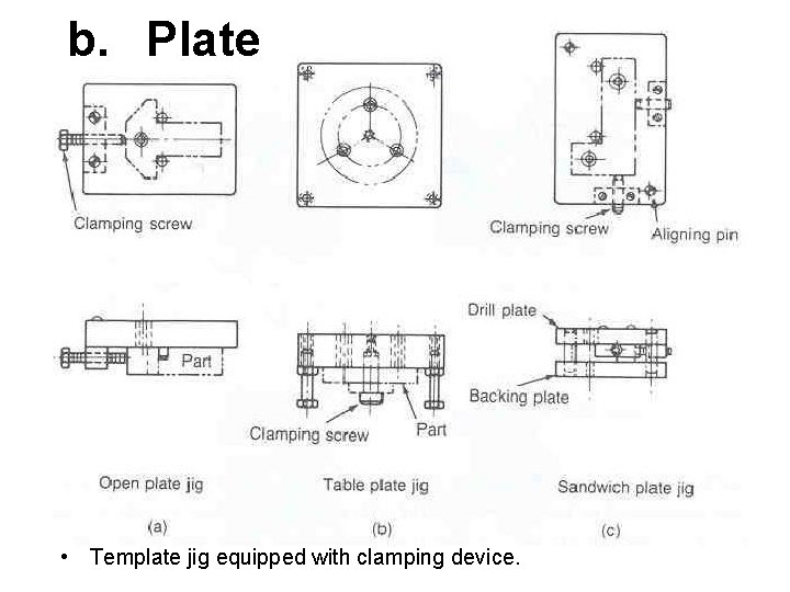 b. Plate • Template jig equipped with clamping device. 