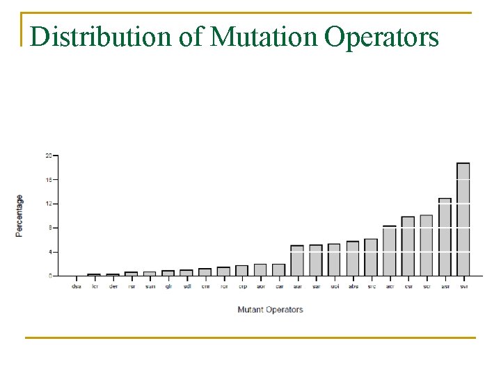 Distribution of Mutation Operators 