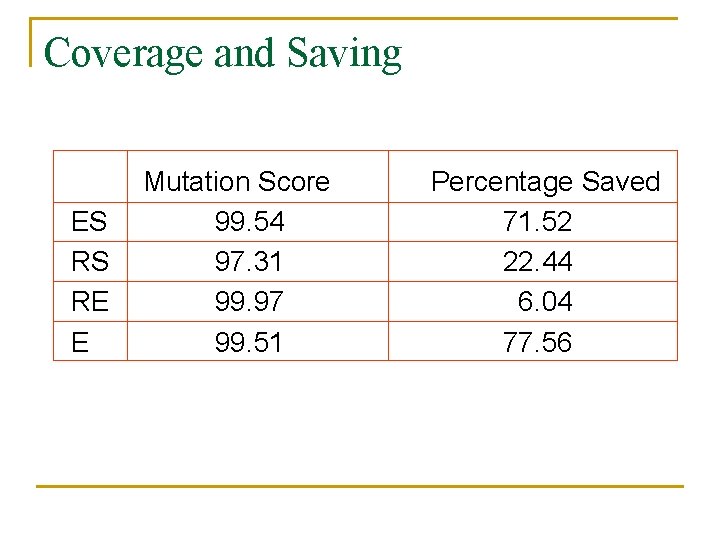 Coverage and Saving ES RS RE E Mutation Score 99. 54 97. 31 99.