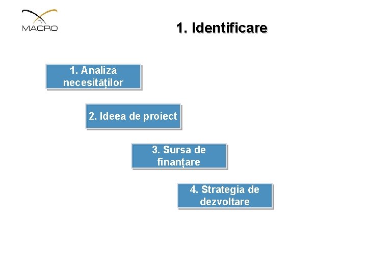 1. Identificare 1. Analiza necesităților 2. Ideea de proiect 3. Sursa de finanțare 4.