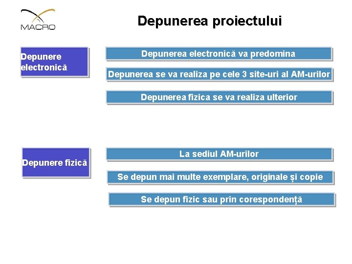 Depunerea proiectului Depunere electronică Depunerea electronică va predomina Depunerea se va realiza pe cele