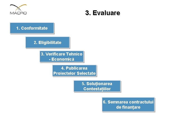 3. Evaluare 1. Conformitate 2. Eligibilitate 3. Verificare Tehnico - Economică 4. Publicarea Proiectelor