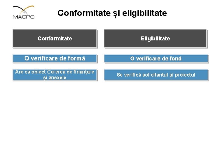 Conformitate și eligibilitate Conformitate Eligibilitate O verificare de formă O verificare de fond Are