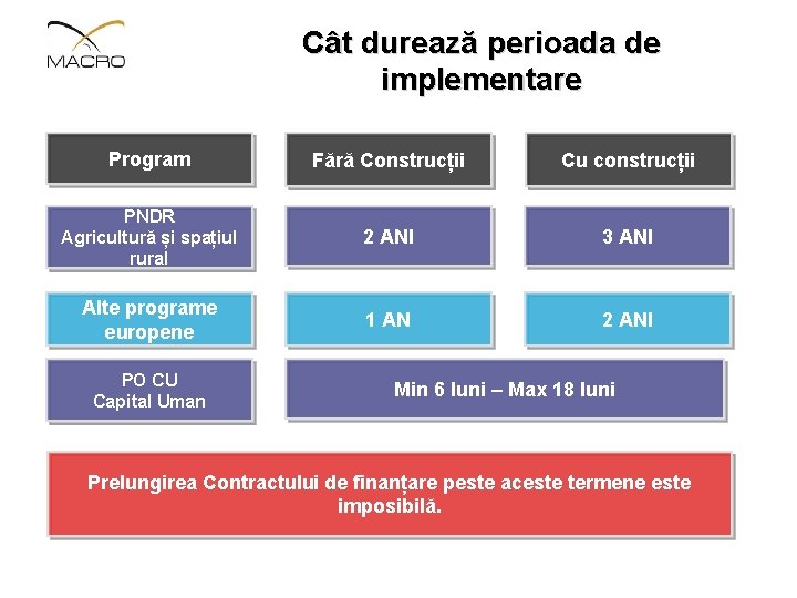 Cât durează perioada de implementare Program Fără Construcții Cu construcții PNDR Agricultură și spațiul