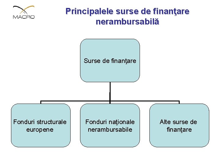 Principalele surse de finanţare nerambursabilă Surse de finanţare Fonduri structurale europene Fonduri naţionale nerambursabile