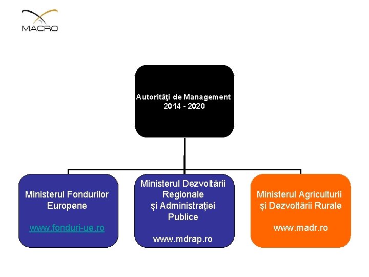Autorităţi de Management 2014 - 2020 Ministerul Fondurilor Europene Ministerul Dezvoltării Regionale și Administrației