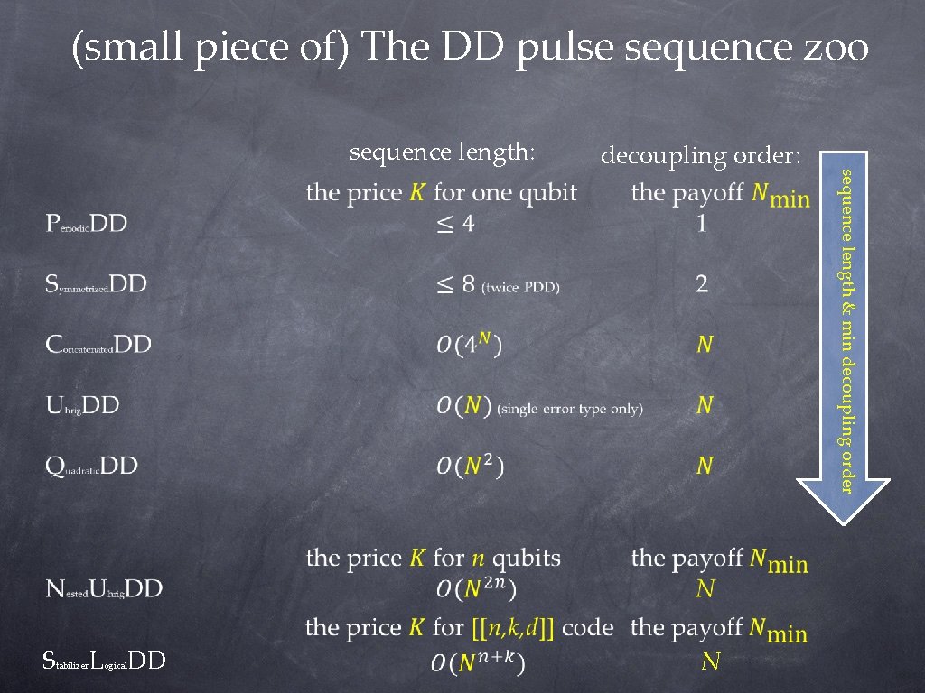 (small piece of) The DD pulse sequence zoo sequence length: S L DD tabilizer (small piece of) The DD pulse sequence zoo sequence length: S L DD tabilizer