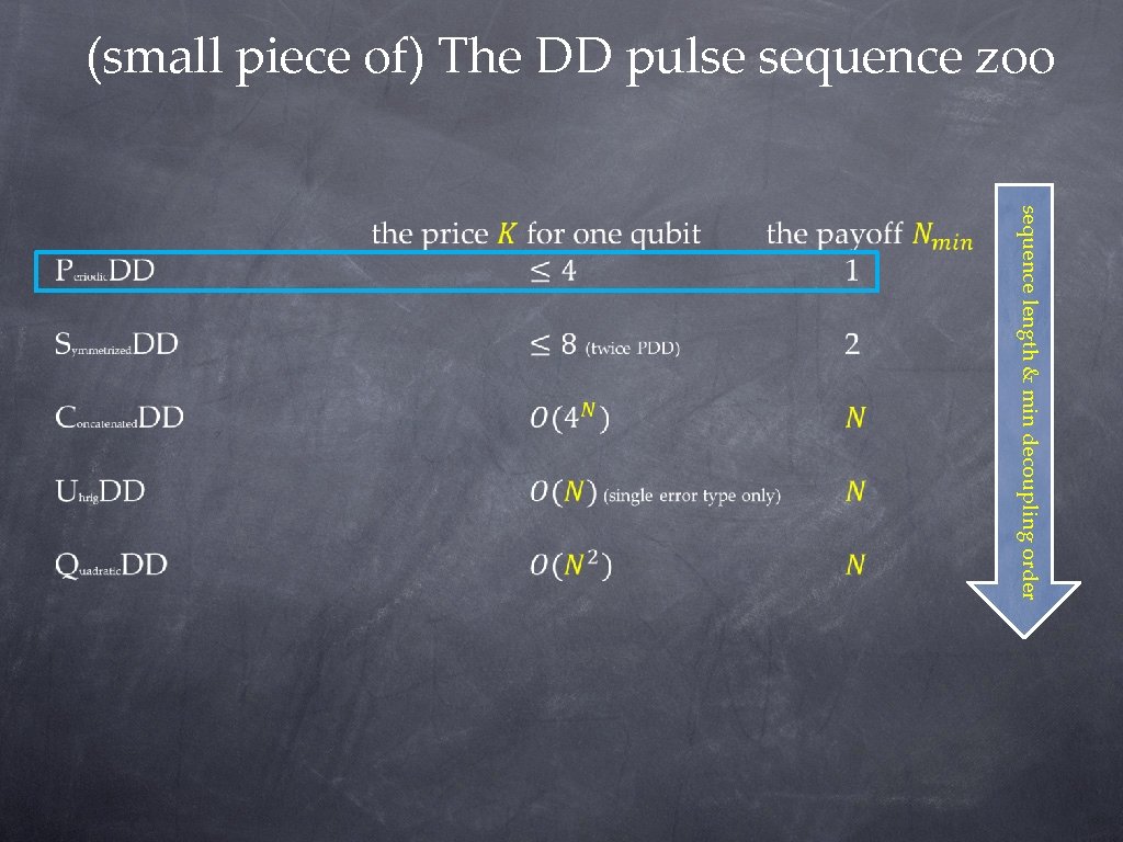 (small piece of) The DD pulse sequence zoo sequence length & min decoupling order (small piece of) The DD pulse sequence zoo sequence length & min decoupling order