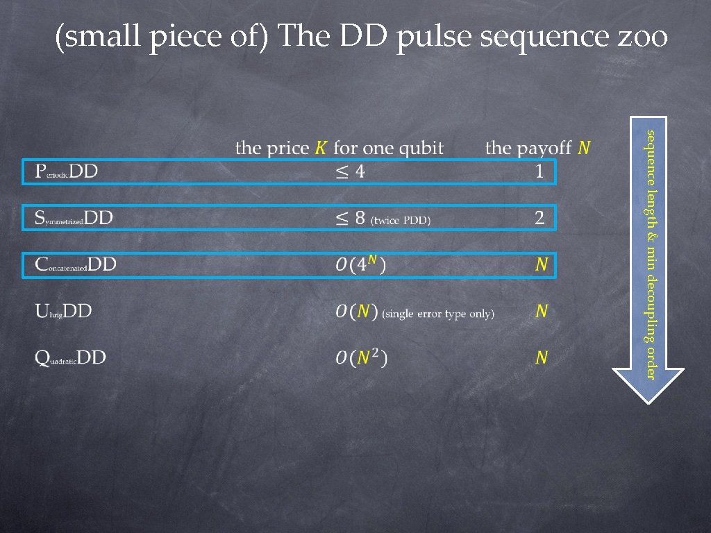 (small piece of) The DD pulse sequence zoo sequence length & min decoupling order (small piece of) The DD pulse sequence zoo sequence length & min decoupling order