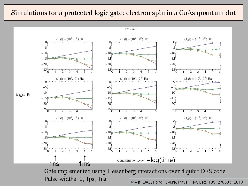 Simulations for a protected logic gate: electron spin in a Ga. As quantum dot Simulations for a protected logic gate: electron spin in a Ga. As quantum dot