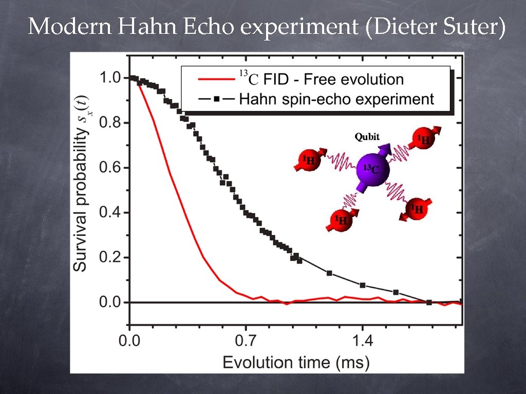 Modern Hahn Echo experiment (Dieter Suter) Modern Hahn Echo experiment (Dieter Suter)