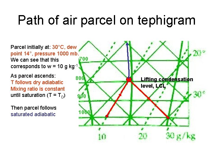 Path of air parcel on tephigram Parcel initially at: 30°C, dew point 14°, pressure Path of air parcel on tephigram Parcel initially at: 30°C, dew point 14°, pressure