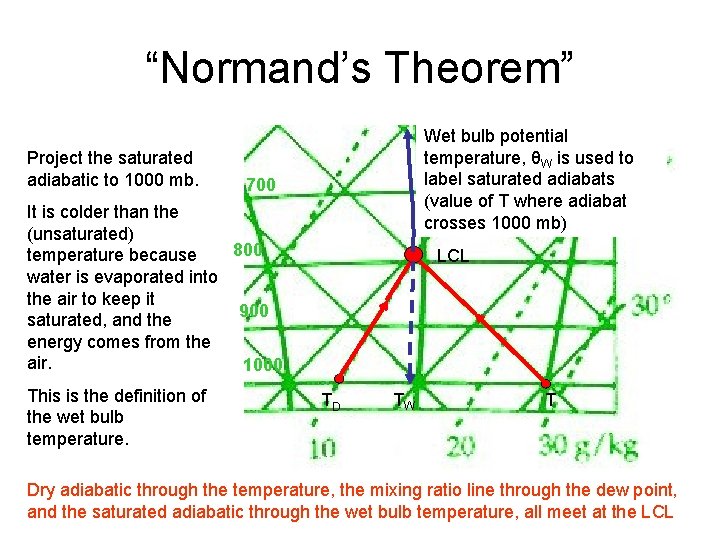 “Normand’s Theorem” Project the saturated adiabatic to 1000 mb. Wet bulb potential temperature, θW “Normand’s Theorem” Project the saturated adiabatic to 1000 mb. Wet bulb potential temperature, θW