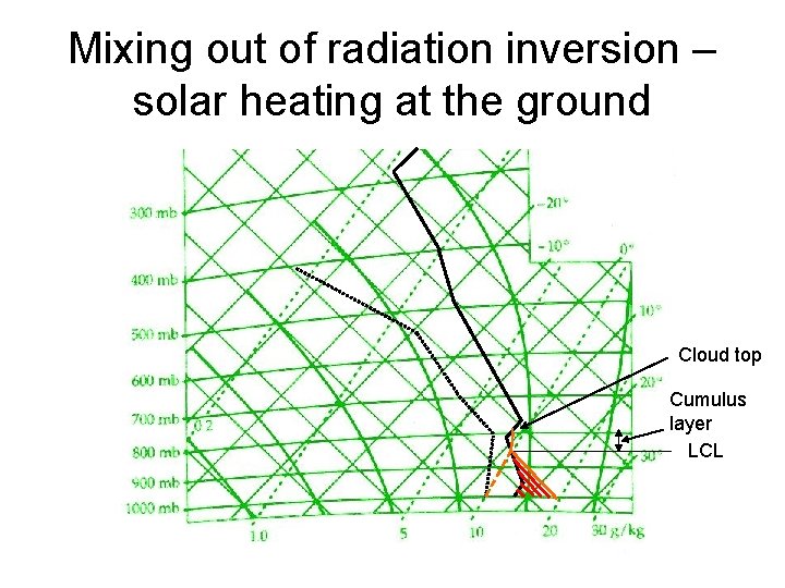 Mixing out of radiation inversion – solar heating at the ground Cloud top Cumulus Mixing out of radiation inversion – solar heating at the ground Cloud top Cumulus