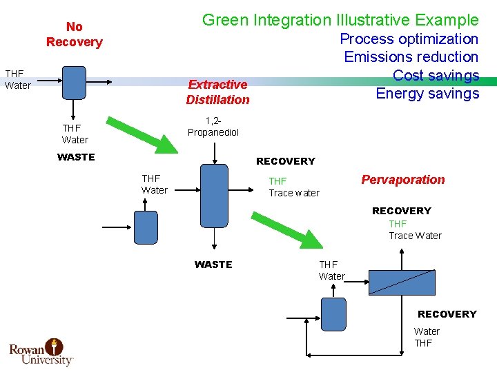 Green Integration Illustrative Example No Recovery THF Water Process optimization Emissions reduction Cost savings