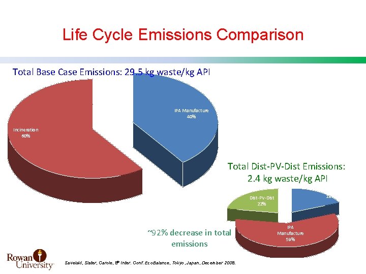 Life Cycle Emissions Comparison Total Base Case Emissions: 29. 5 kg waste/kg API IPA