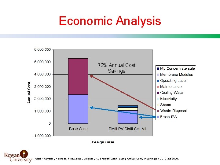 Economic Analysis 72% Annual Cost Savings Slater, Savelski, Hounsell, Pilipauskas, Urbanski, ACS Green Chem