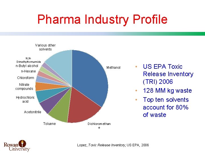Pharma Industry Profile Various other solvents N, NDimethylformamide n-Butyl alcohol Methanol n-Hexane Chloroform Nitrate