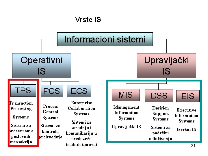 Vrste IS Informacioni sistemi Operativni IS TPS Transaction Processing Systems Sistemi za procesiranje poslovnih Vrste IS Informacioni sistemi Operativni IS TPS Transaction Processing Systems Sistemi za procesiranje poslovnih