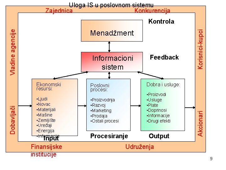 Uloga IS u poslovnom sistemu Zajednica Konkurencija Informacioni sistem Dobavljači Ekonomski resursi: • Ljudi