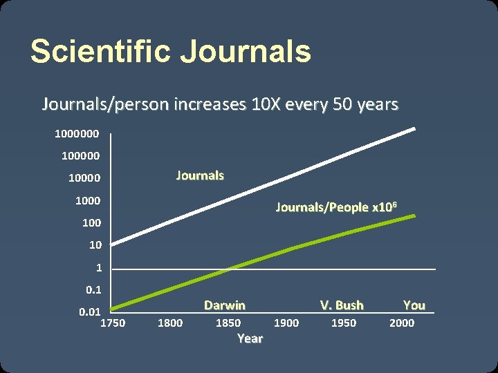 Scientific Journals/person increases 10 X every 50 years 1000000 10000 Journals 1000 Journals/People x Scientific Journals/person increases 10 X every 50 years 1000000 10000 Journals 1000 Journals/People x