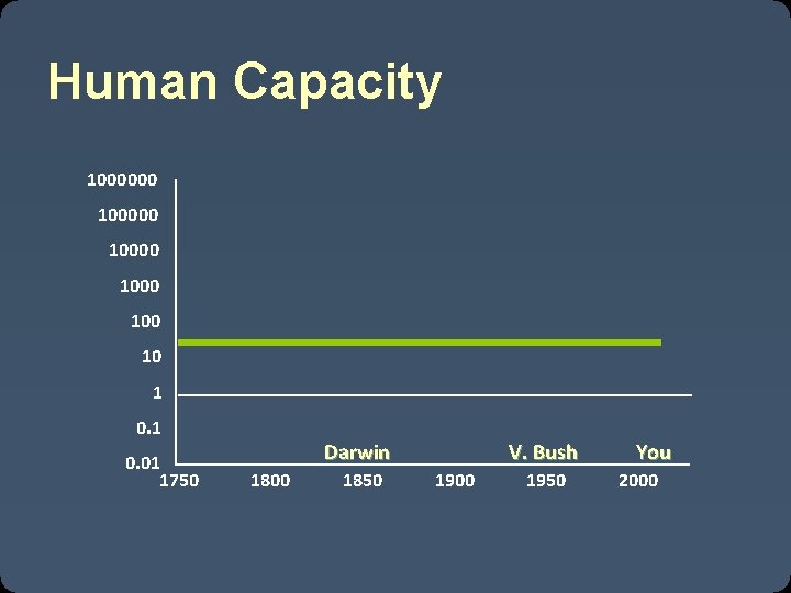 Human Capacity 1000000 10000 100 10 1 0. 01 1750 Darwin 1800 1850 V. Human Capacity 1000000 10000 100 10 1 0. 01 1750 Darwin 1800 1850 V.