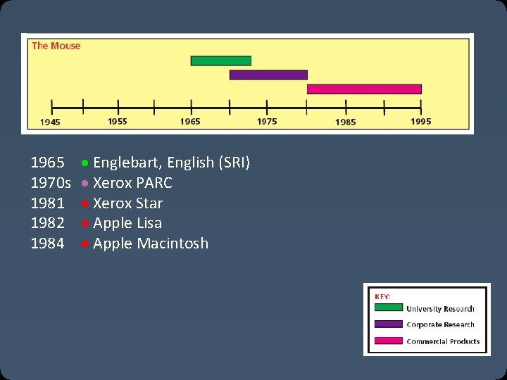 1965 1970 s 1981 1982 1984 Englebart, English (SRI) Xerox PARC Xerox Star Apple 1965 1970 s 1981 1982 1984 Englebart, English (SRI) Xerox PARC Xerox Star Apple