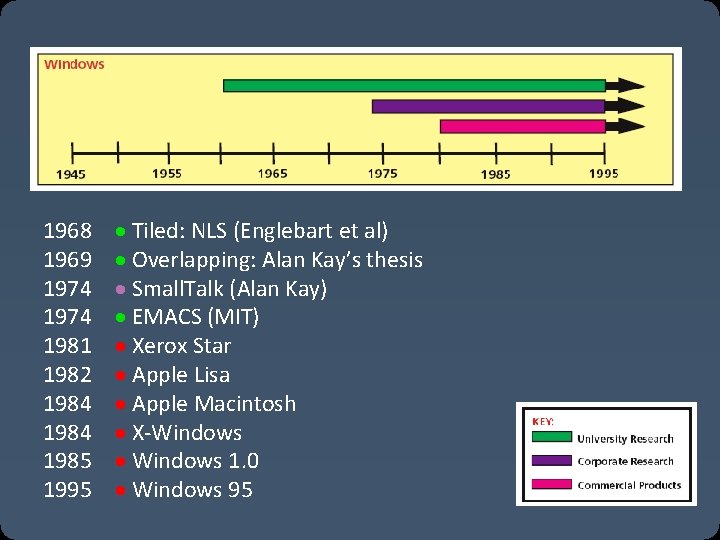 1968 1969 1974 1981 1982 1984 1985 1995 Tiled: NLS (Englebart et al) Overlapping: 1968 1969 1974 1981 1982 1984 1985 1995 Tiled: NLS (Englebart et al) Overlapping: