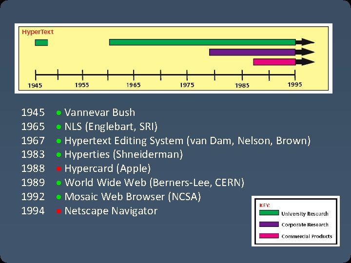 1945 1967 1983 1988 1989 1992 1994 Vannevar Bush NLS (Englebart, SRI) Hypertext Editing 1945 1967 1983 1988 1989 1992 1994 Vannevar Bush NLS (Englebart, SRI) Hypertext Editing