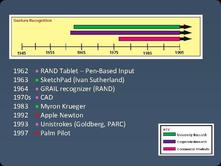 1962 1963 1964 1970 s 1983 1992 1993 1997 RAND Tablet – Pen-Based Input 1962 1963 1964 1970 s 1983 1992 1993 1997 RAND Tablet – Pen-Based Input