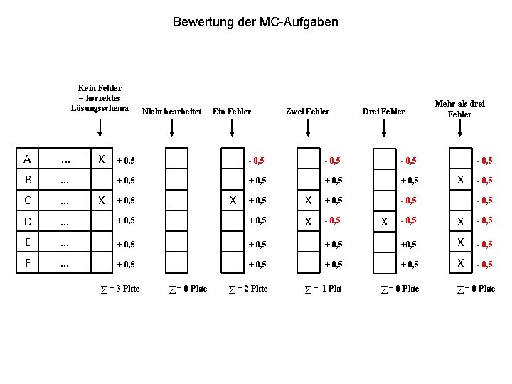 Bewertung der MC-Aufgaben Kein Fehler = korrektes Lösungsschema A . . . B …