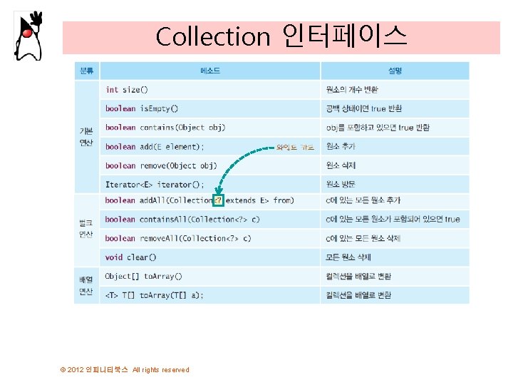 Collection 인터페이스 © 2012 인피니티북스 All rights reserved 