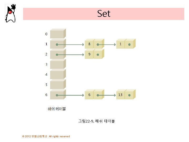 Set 그림 22 -9. 해쉬 테이블 © 2012 인피니티북스 All rights reserved 