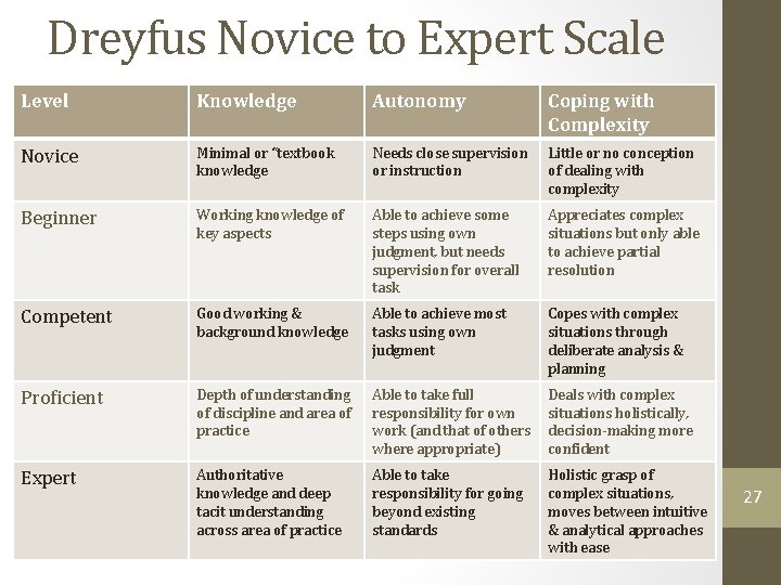 Dreyfus Novice to Expert Scale Level Knowledge Autonomy Coping with Complexity Novice Minimal or