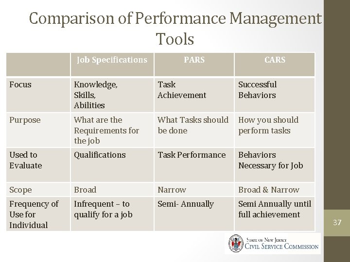 Comparison of Performance Management Tools Job Specifications PARS CARS Focus Knowledge, Skills, Abilities Task