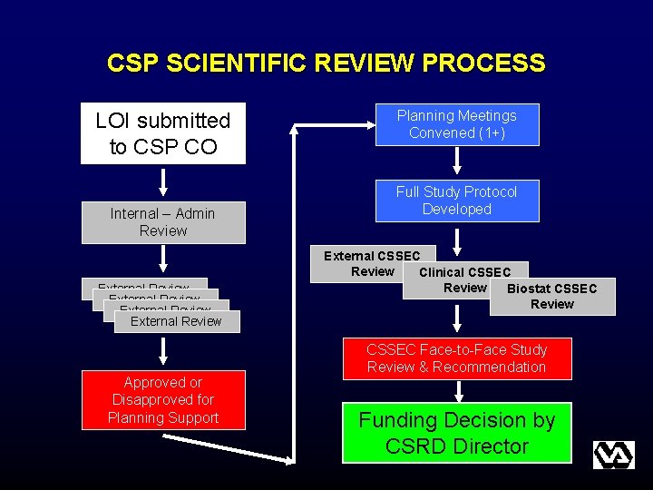 CSP SCIENTIFIC REVIEW PROCESS LOI submitted to CSP CO Internal – Admin Review External CSP SCIENTIFIC REVIEW PROCESS LOI submitted to CSP CO Internal – Admin Review External