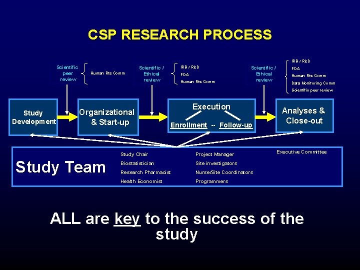 CSP RESEARCH PROCESS IRB / R&D Scientific peer review Human Rts Comm IRB / CSP RESEARCH PROCESS IRB / R&D Scientific peer review Human Rts Comm IRB /