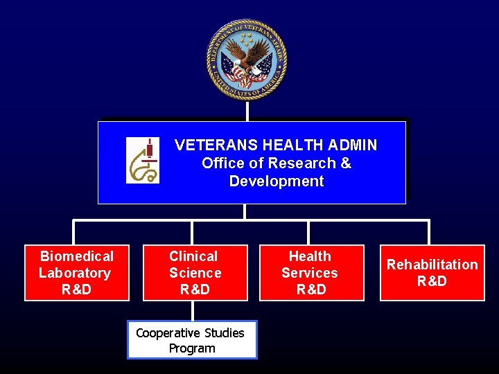 VETERANS HEALTH ADMIN Office of Research & Development Biomedical Laboratory R&D Clinical Science R&D VETERANS HEALTH ADMIN Office of Research & Development Biomedical Laboratory R&D Clinical Science R&D