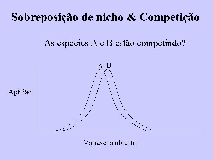 Sobreposição de nicho & Competição As espécies A e B estão competindo? A B