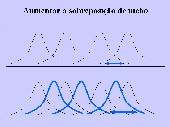  Aumentar a sobreposição de nicho 
