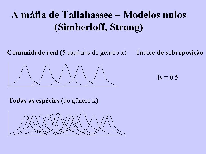A máfia de Tallahassee – Modelos nulos (Simberloff, Strong) Comunidade real (5 espécies do