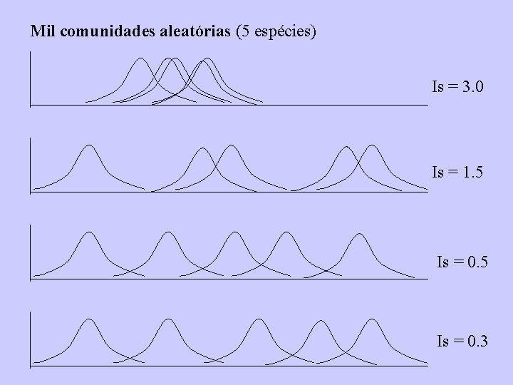Mil comunidades aleatórias (5 espécies) Is = 3. 0 Is = 1. 5 Is