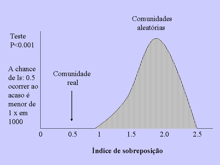 Comunidades aleatórias Teste P<0. 001 A chance de Is: 0. 5 ocorrer ao acaso