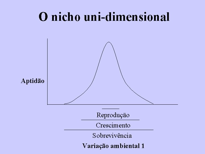 O nicho uni-dimensional Aptidão Reprodução Crescimento Sobrevivência Variação ambiental 1 