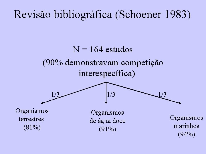 Revisão bibliográfica (Schoener 1983) N = 164 estudos (90% demonstravam competição interespecífica) 1/3 Organismos